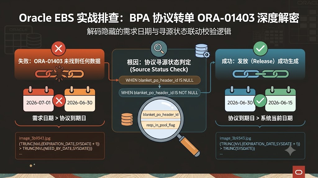 Oracle EBS 踩坑实录：采购申请自动转单 ORA-01403 报错的“隐藏”日期逻辑